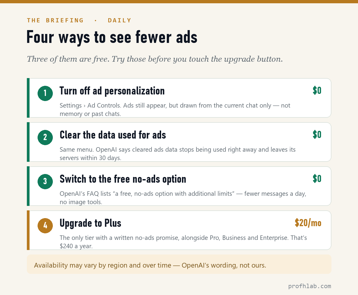 Four options to reduce ChatGPT ads: turn off personalization, clear ads data, free no-ads option, or upgrade to Plus