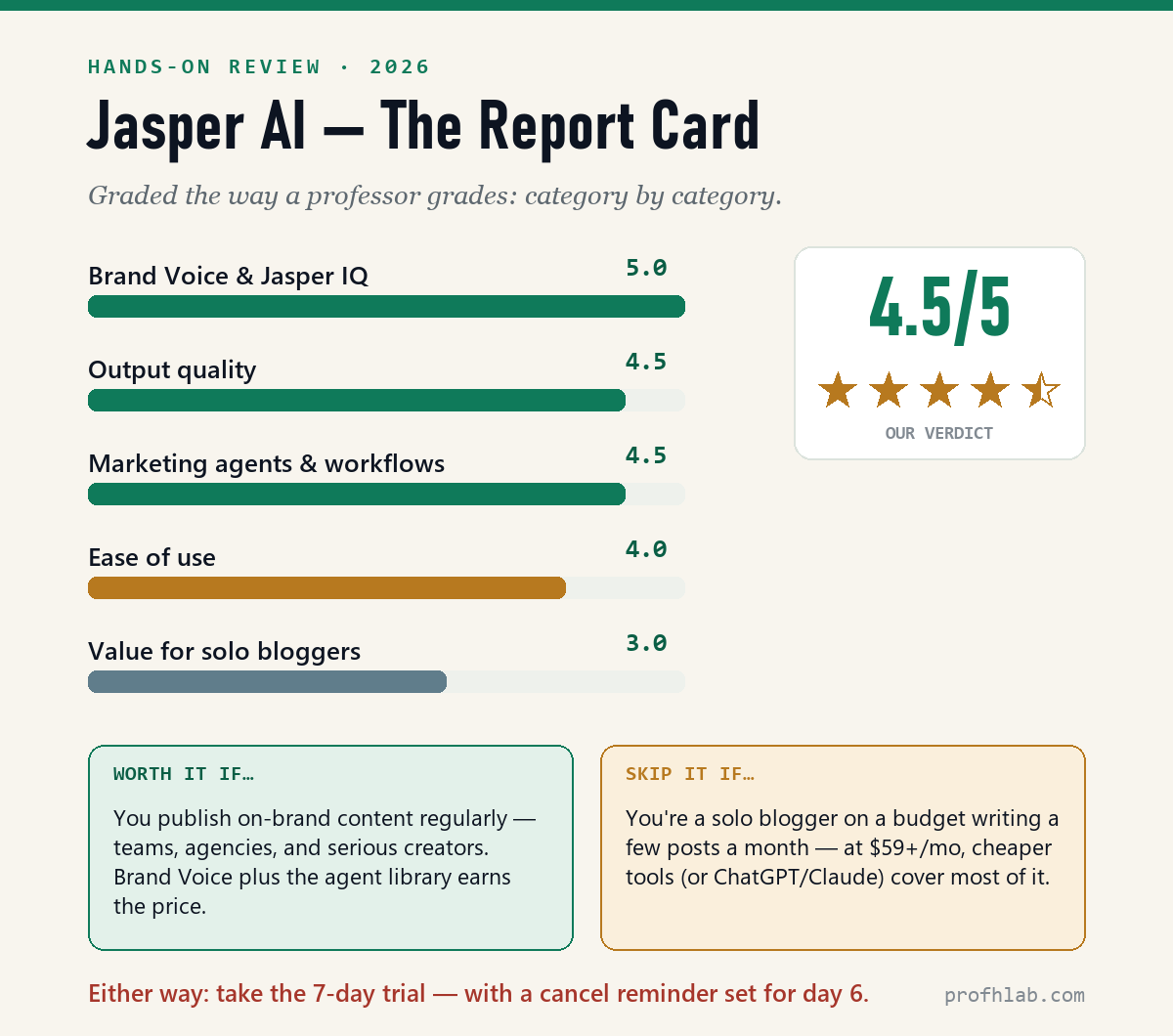Jasper AI 2026 report card — 4.5 out of 5: Brand Voice 5.0, output quality 4.5, marketing agents 4.5, ease of use 4.0, solo value 3.0