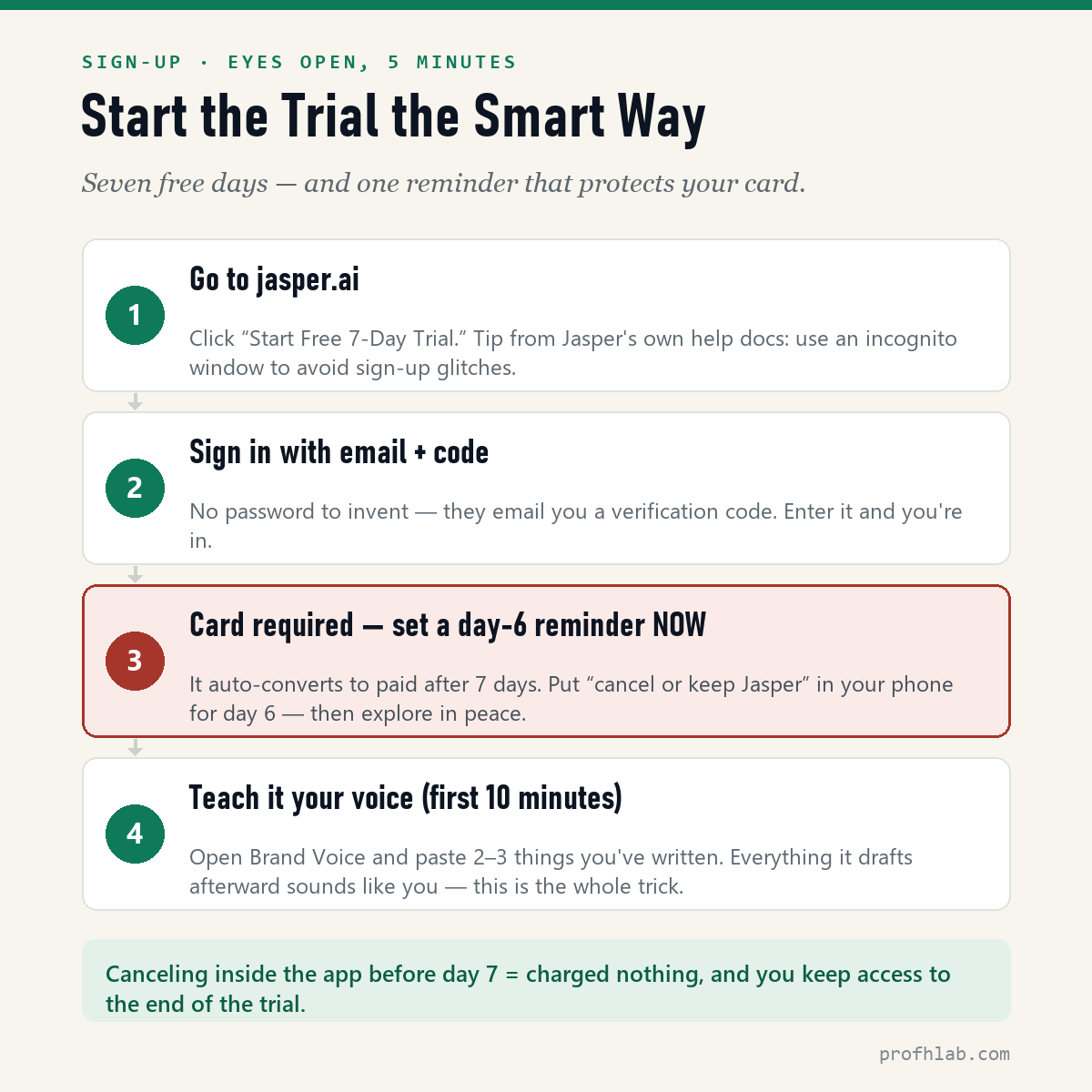 Start the Jasper trial the smart way — go to jasper.ai, sign in with email and code, card required so set a day-6 reminder, then teach it your Brand Voice