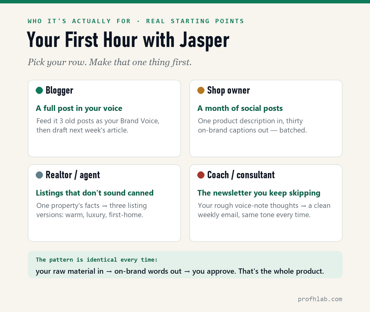 Your first hour with Jasper by field — blogger, shop owner, realtor, coach: what to make first