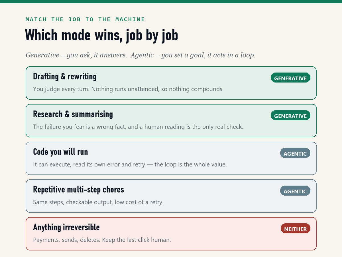 Matrix of five job types mapped to generative, agentic, or neither, with the reason for each