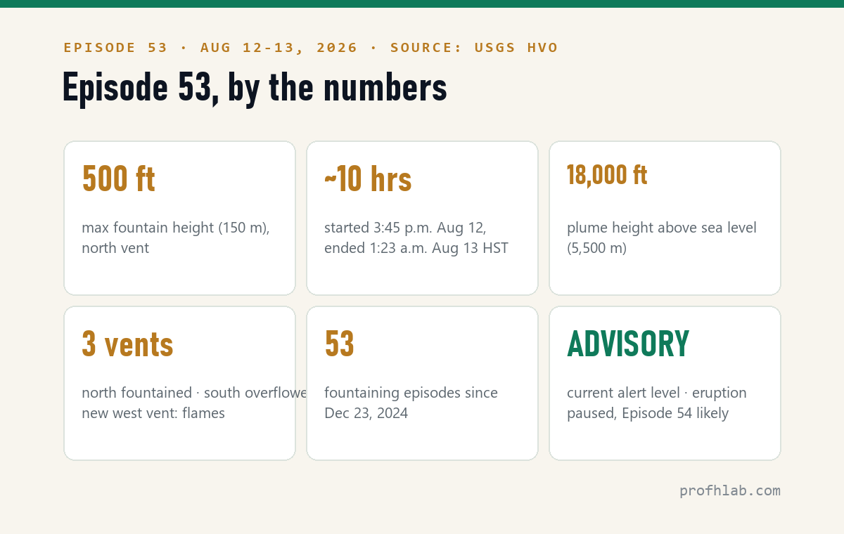 Kilauea Episode 53 by the numbers: 500-foot fountains, about 10 hours, 18,000-foot plume, 3 vents, 53 episodes since December 2024, alert level Advisory
