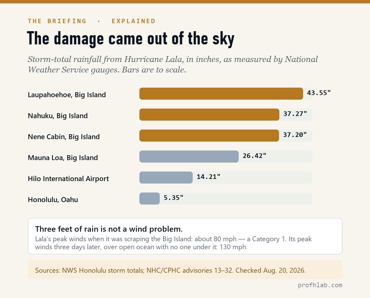 Bar chart of Hurricane Lala storm-total rainfall by National Weather Service station, topped by Laupahoehoe at 43.55 inches
