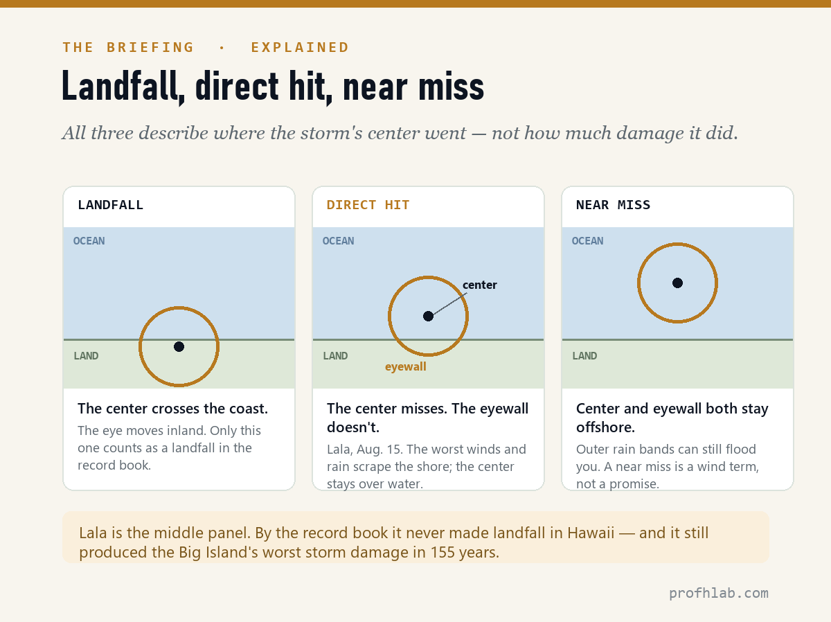 Diagram comparing landfall, direct hit, and near miss, showing a storm center dot and eyewall ring relative to a coastline