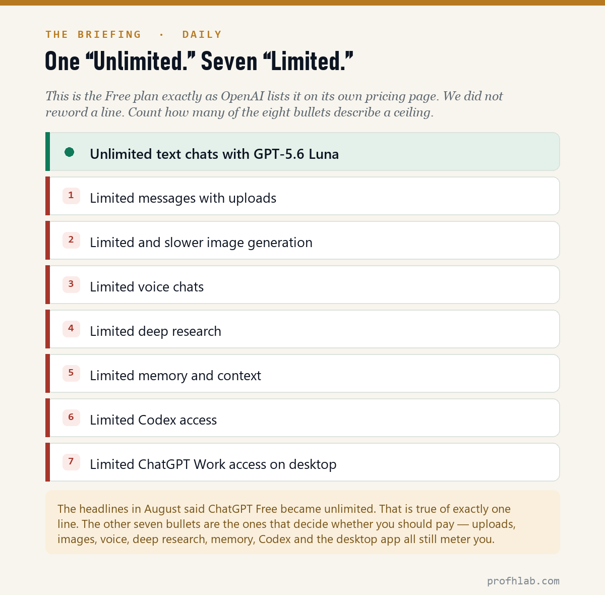 OpenAI's Free plan bullets: one begins with Unlimited, seven begin with Limited
