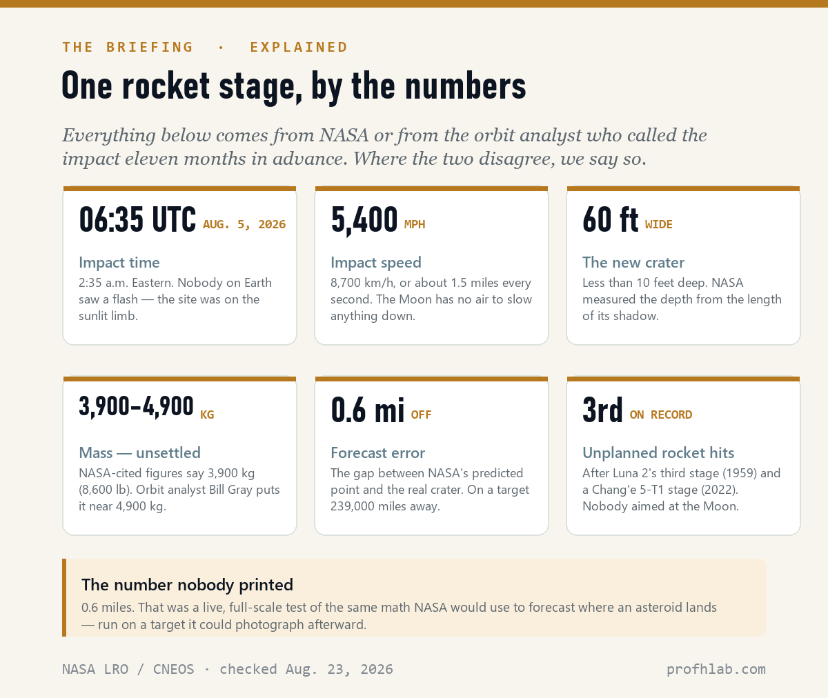 The Falcon 9 lunar impact by the numbers: time, speed, crater size, mass, forecast error