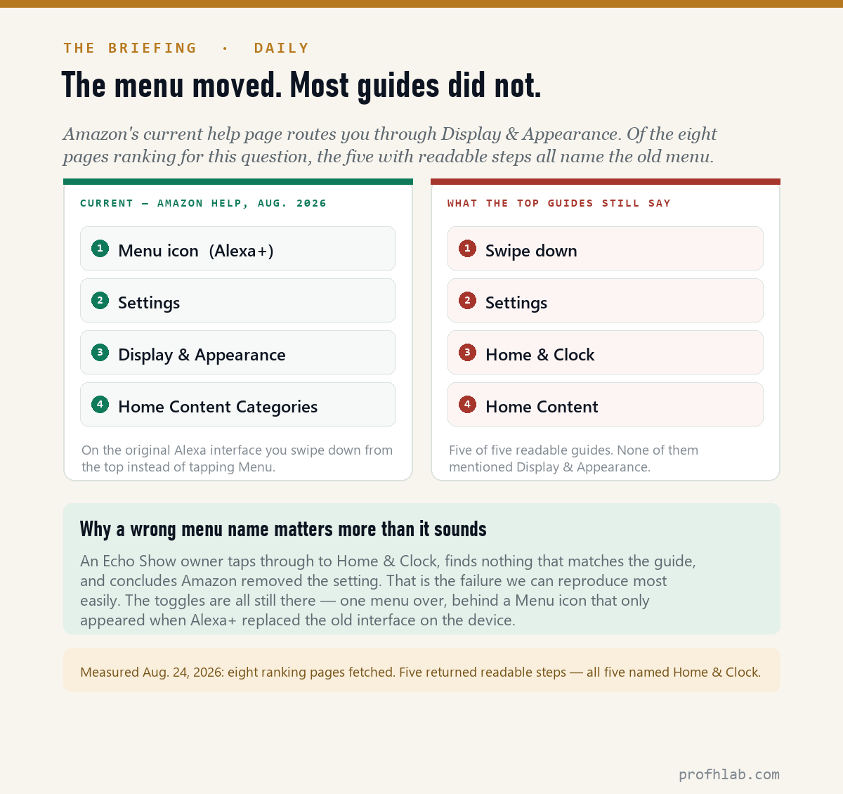 Comparison of the current Amazon menu path (Display and Appearance, Home Content Categories) against the outdated path in top-ranking guides (Home and Clock, Home Content)