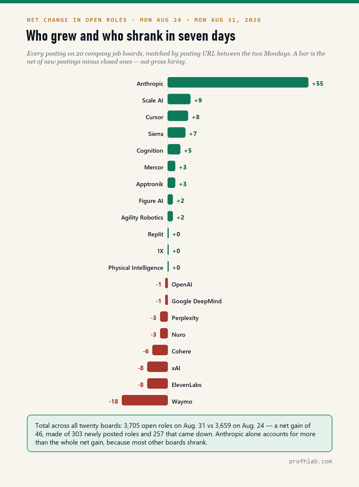 Diverging bar chart of net change in open roles at 20 AI companies between August 24 and August 31, 2026, with Anthropic at plus 55 and Waymo at minus 18