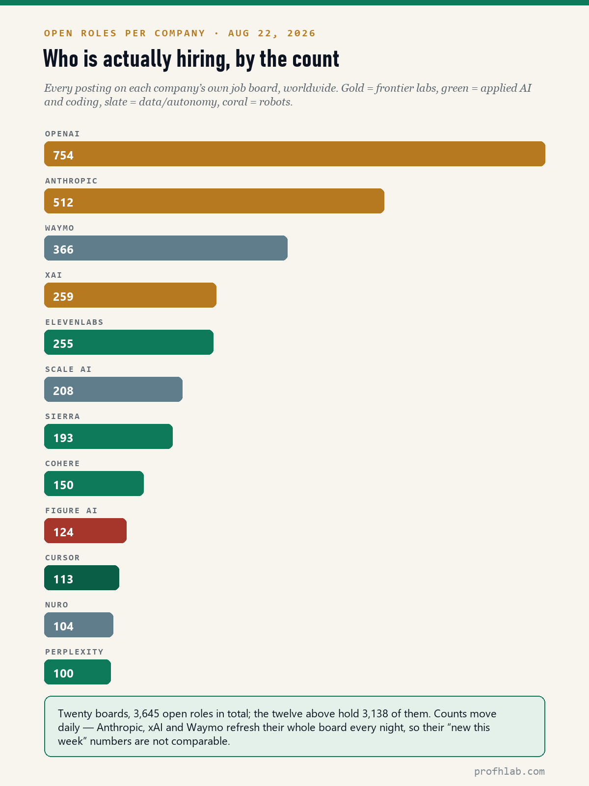 Bar chart of open roles per company on Aug 22 2026: OpenAI 754, Anthropic 512, Waymo 366, xAI 259, ElevenLabs 255, Scale AI 208 and others