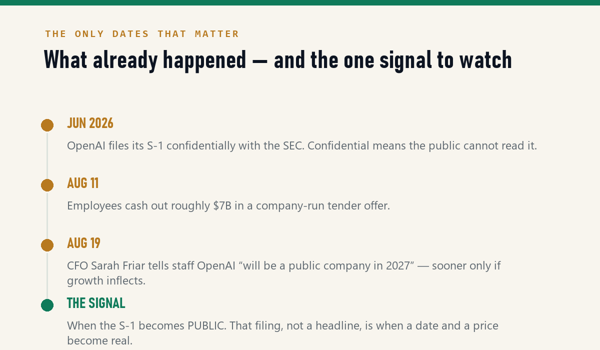 Timeline: June 2026 confidential S-1 filing, August 11 employee tender offer, August 19 CFO says 2027, and the signal to watch is the public S-1