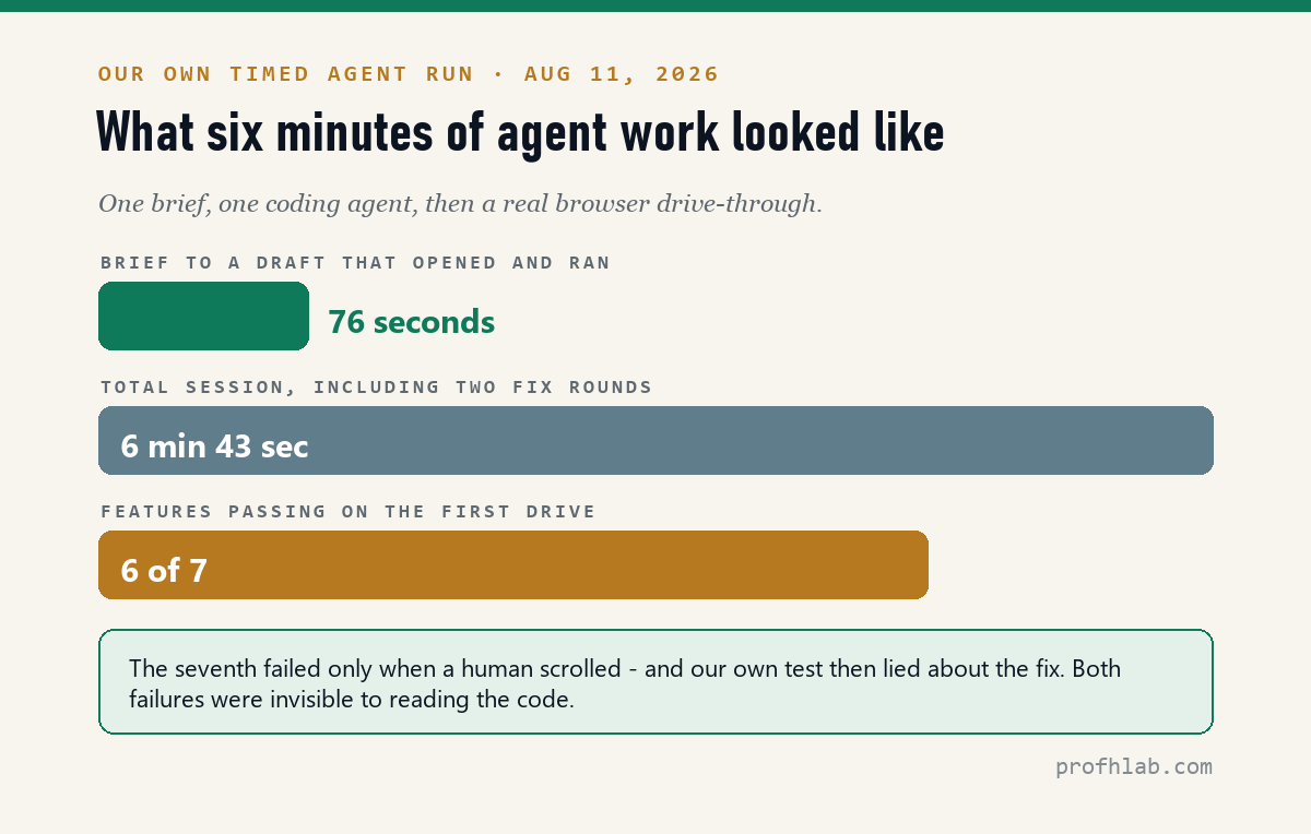 Chart of our timed agent run: 76 seconds to a working draft, 6 minutes 43 seconds total, 6 of 7 features passing