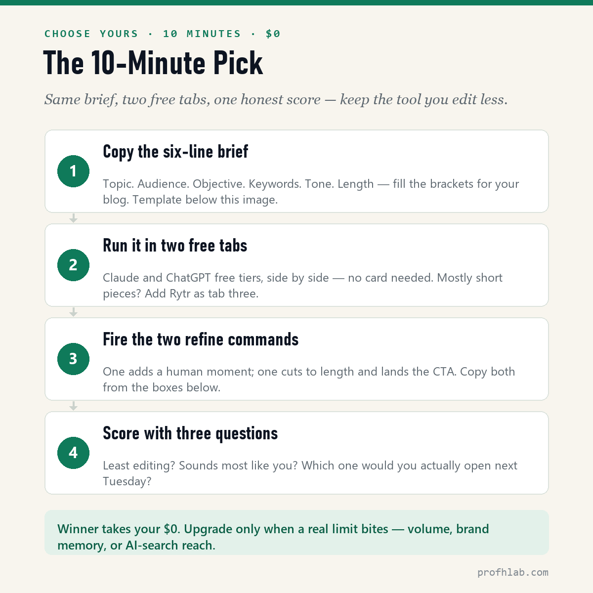The 10-minute pick — copy the six-line brief, run it in two free tabs, fire the same two refine commands, score with three questions