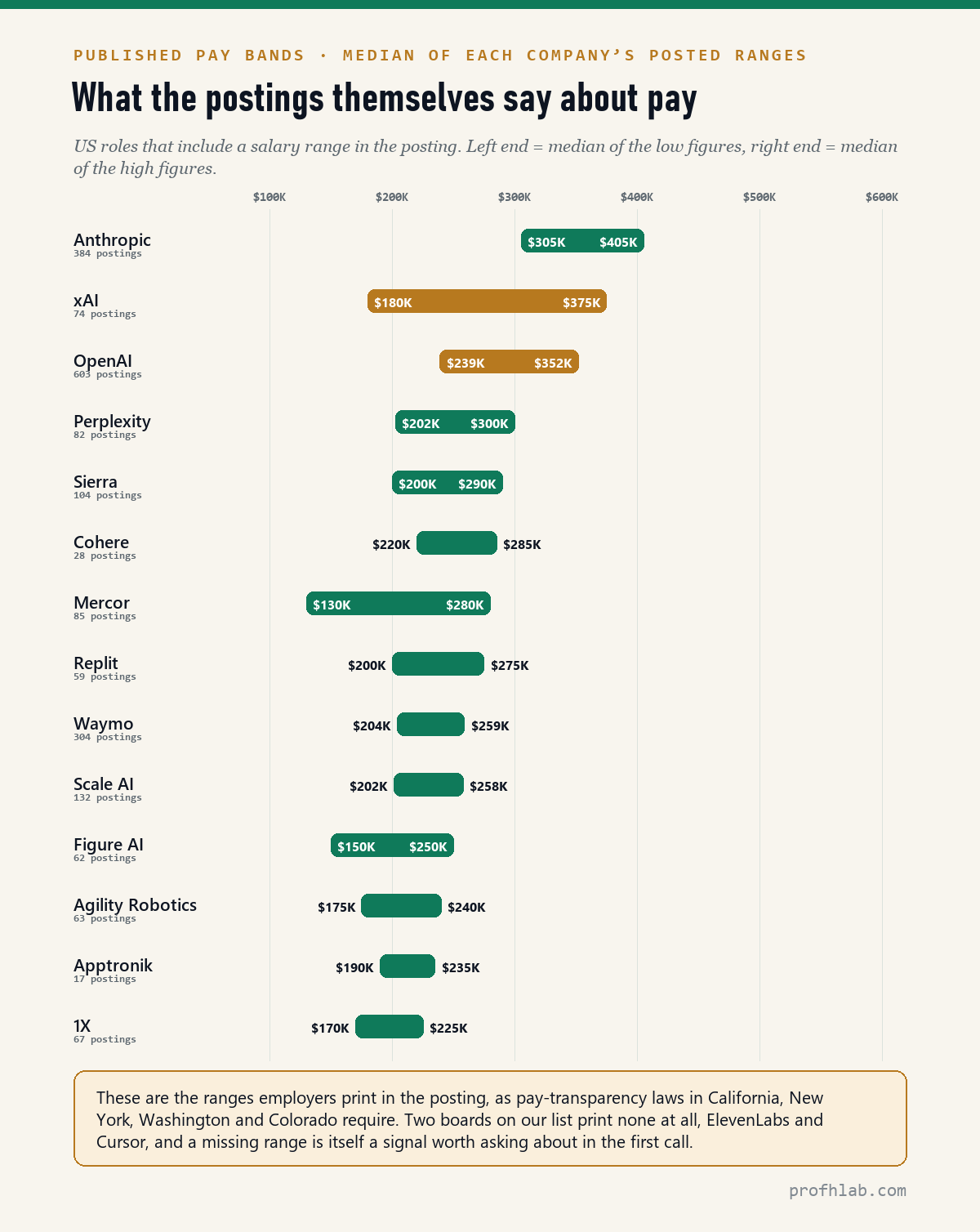 Range chart of median published pay bands by company: Anthropic about $305K to $405K, OpenAI $239K to $356K, xAI $180K to $375K, Waymo $204K to $259K, and others