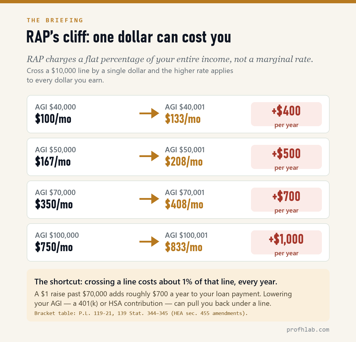 Four examples of the RAP bracket cliff: crossing an income threshold by one dollar raises the annual payment by roughly one percent of that threshold.