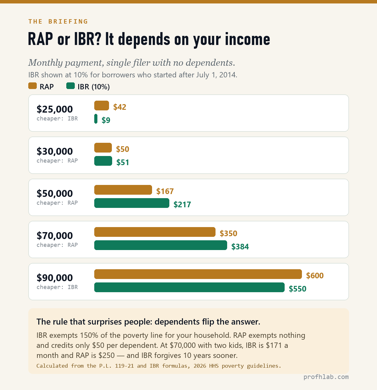 Bar chart comparing RAP and IBR monthly payments for a single filer at five income levels, from $25,000 to $90,000.