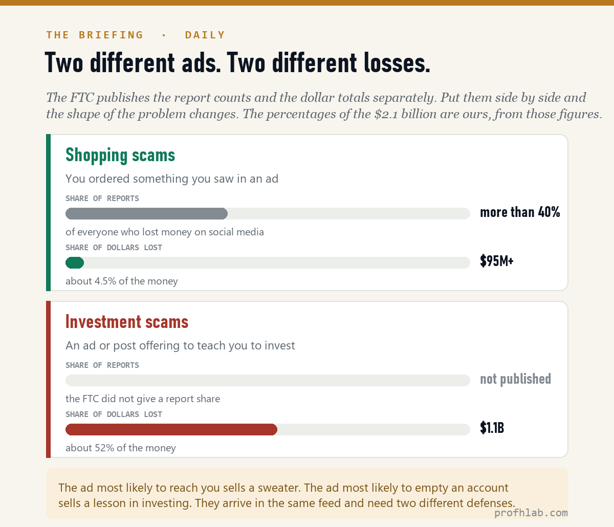 Shopping scams vs investment scams: share of reports against share of dollars lost