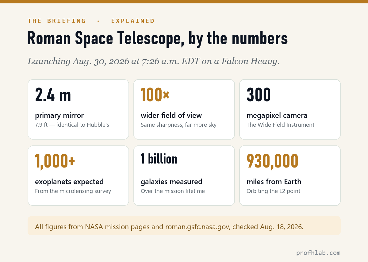 Six stat cards: Roman's 2.4 m mirror, 100x wider field of view, 300-megapixel camera, 1,000+ expected exoplanets, 1 billion galaxies, and 930,000 miles to the L2 orbit.