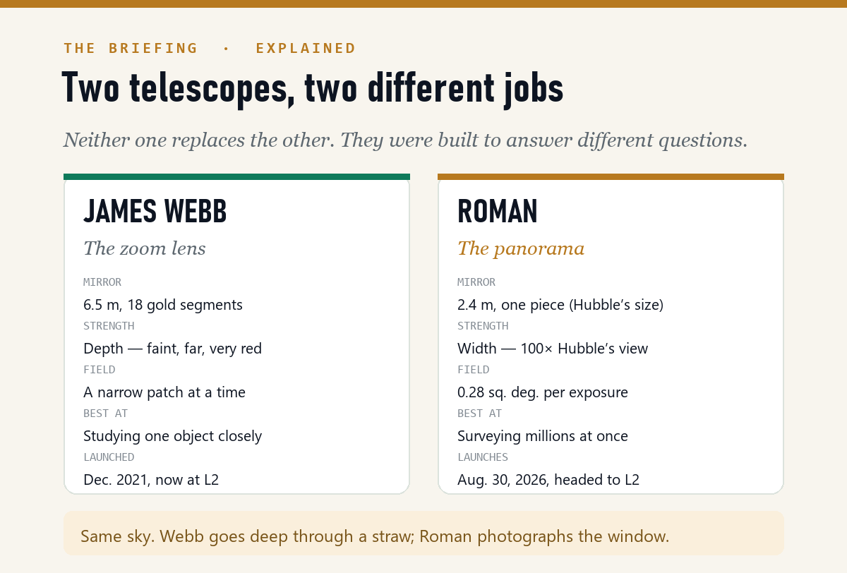 Side-by-side comparison of James Webb as the zoom lens with a 6.5 m segmented mirror, and Roman as the panorama with a 2.4 m mirror and a 0.28 square degree field.