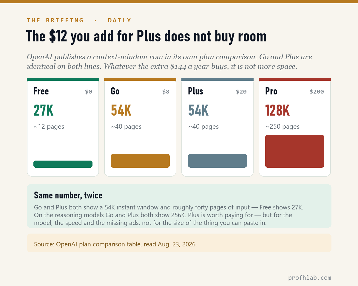 Context window by ChatGPT plan: Free 27K, Go 54K, Plus 54K, Pro 128K