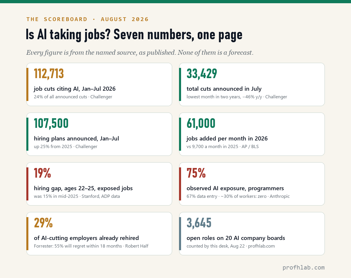 Scoreboard of seven August 2026 labor-market numbers about AI and jobs with sources
