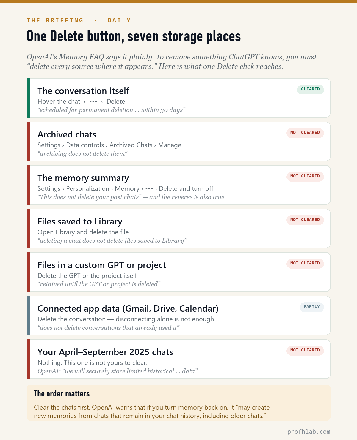 Seven places ChatGPT data lives and whether the chat Delete button clears each one