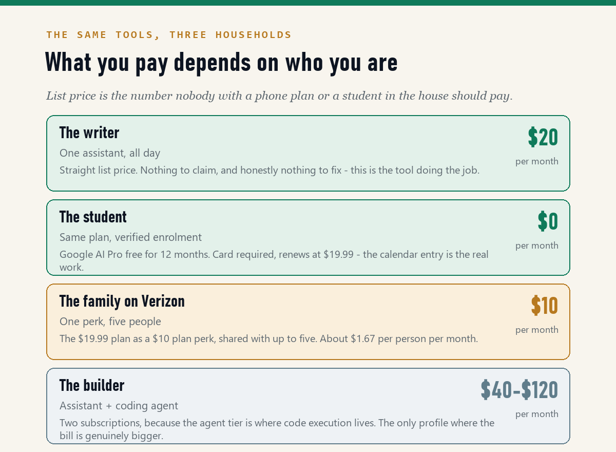 Four household profiles and their real monthly AI cost: the writer at twenty dollars, the student at zero, the family on a carrier perk at ten dollars, the builder at forty to one hundred twenty