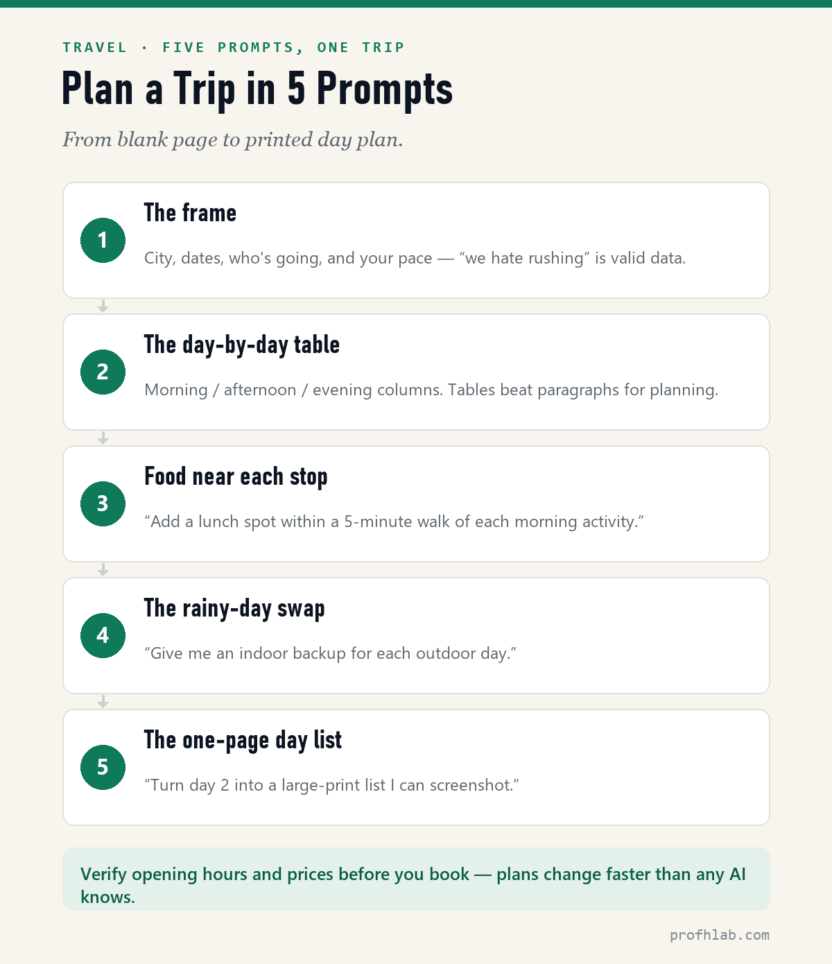 Plan a trip in five prompts — the frame, the day-by-day table, food near each stop, the rainy-day swap, the one-page day list