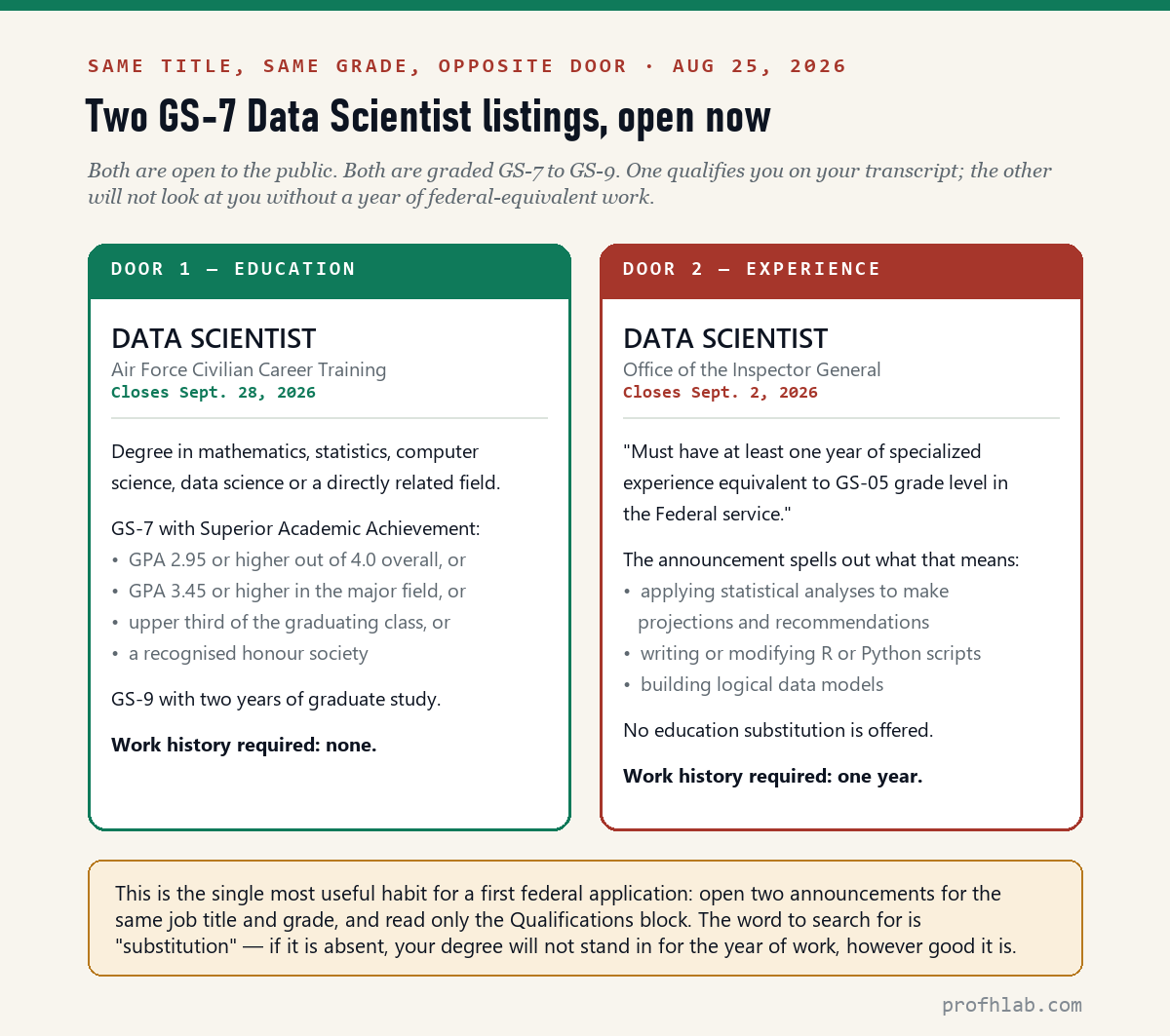 Side-by-side comparison of two GS-7 Data Scientist announcements: the Air Force one qualifies applicants on a 2.95 GPA with no work history, the Inspector General one requires one year of specialized experience with no education substitution