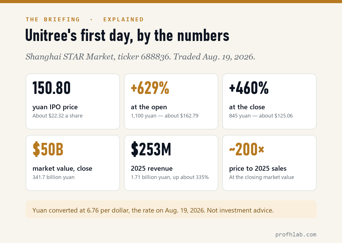 Six stat cards: 150.80 yuan IPO price, +629% at the open, +460% at the close, $50 billion market value at close, $253 million 2025 revenue, and about 200 times price to sales.