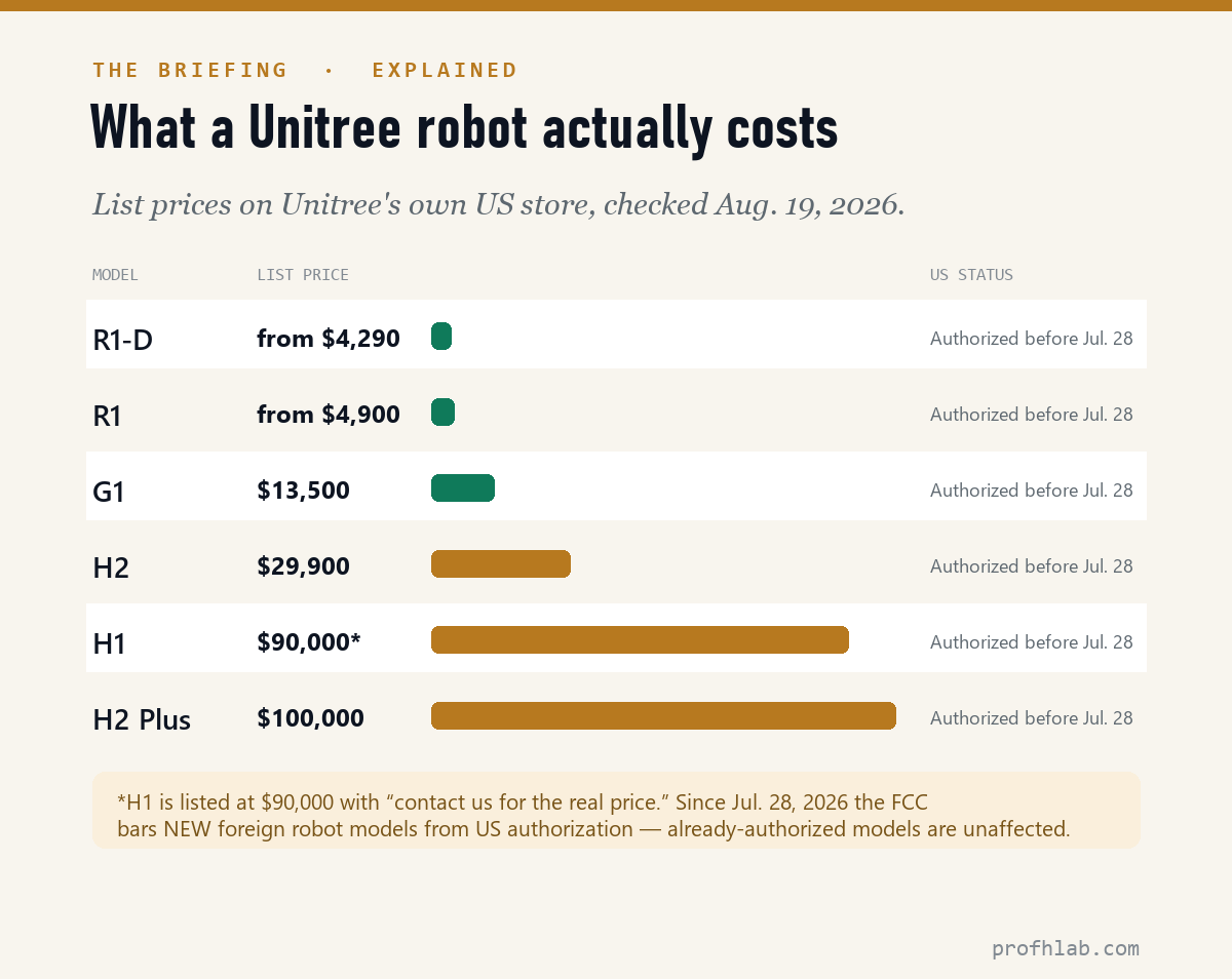 Price ladder of Unitree humanoid robots: R1-D from $4,290, R1 from $4,900, G1 at $13,500, H2 at $29,900, H1 at $90,000, and H2 Plus at $100,000.