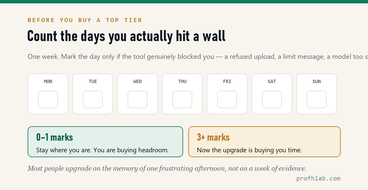 A one-week grid for marking the days an AI tool actually blocked you, with guidance: zero to one marks means stay, three or more means upgrade