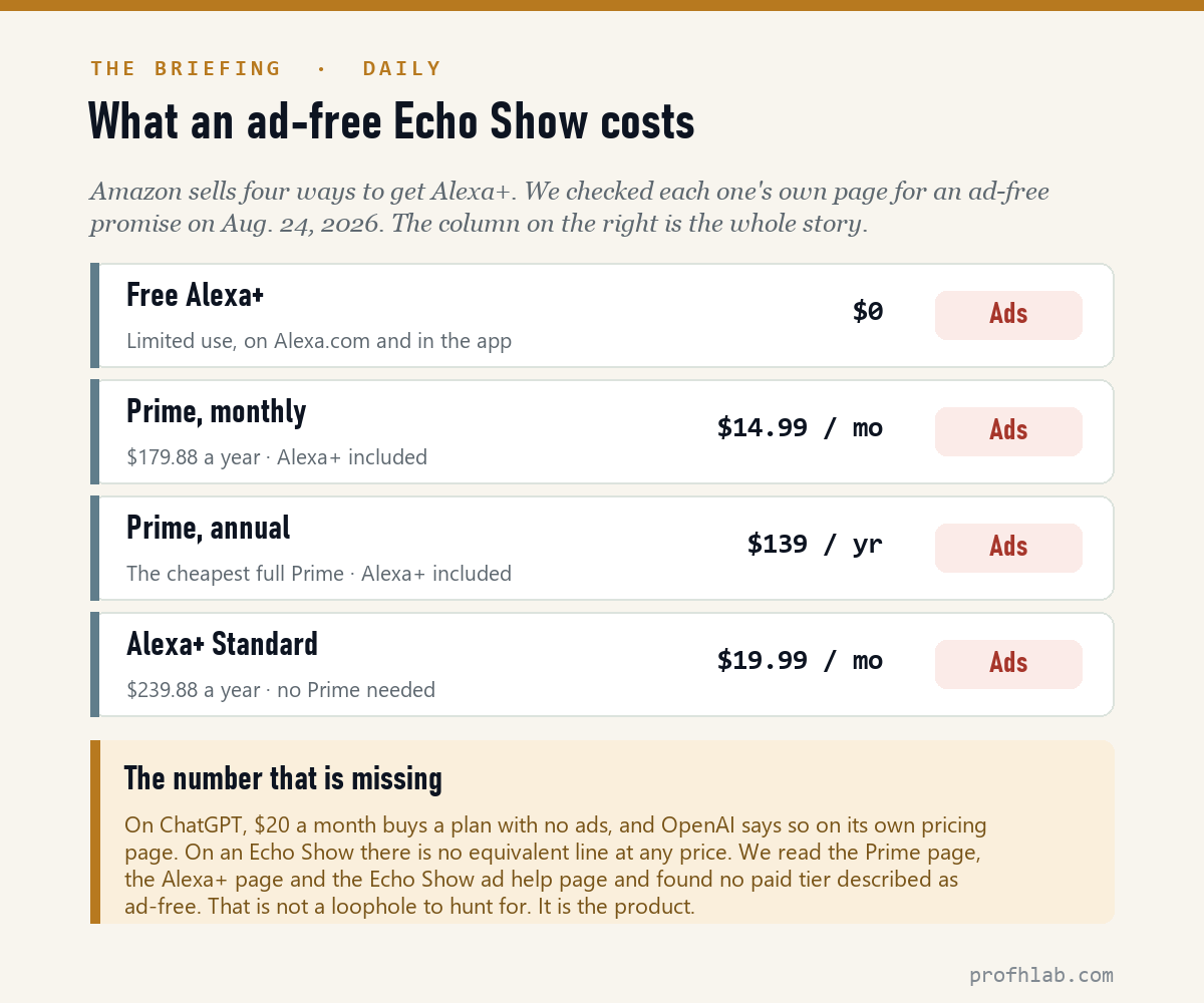 Table of every Alexa+ plan and its price, showing that none of them is described by Amazon as ad-free