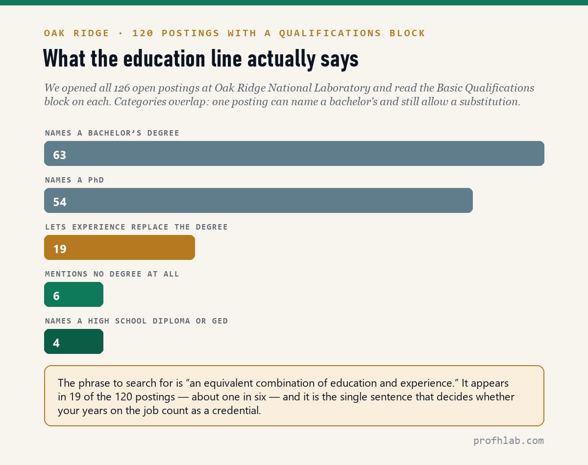 Bar chart of 120 Oak Ridge postings: 63 name a bachelor's degree, 54 name a PhD, 19 let experience replace the degree, 6 mention no degree, 4 name a high school diploma or GED