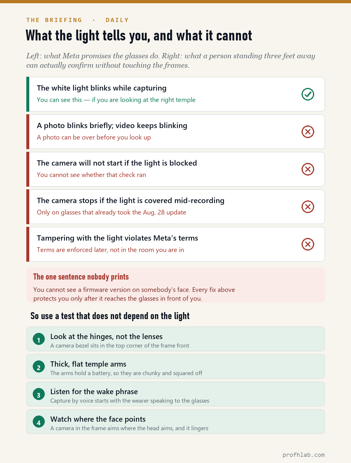 What the capture LED tells a bystander and what it cannot, plus a four-step test that does not depend on the light