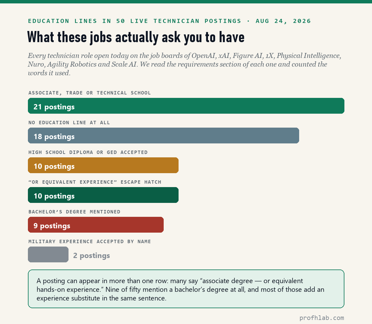 Bar chart of education requirements in 50 live technician postings: 21 associate or trade school, 18 no education line, 10 high school diploma or GED, 10 or-equivalent-experience, 9 bachelor’s degree, 2 military experience