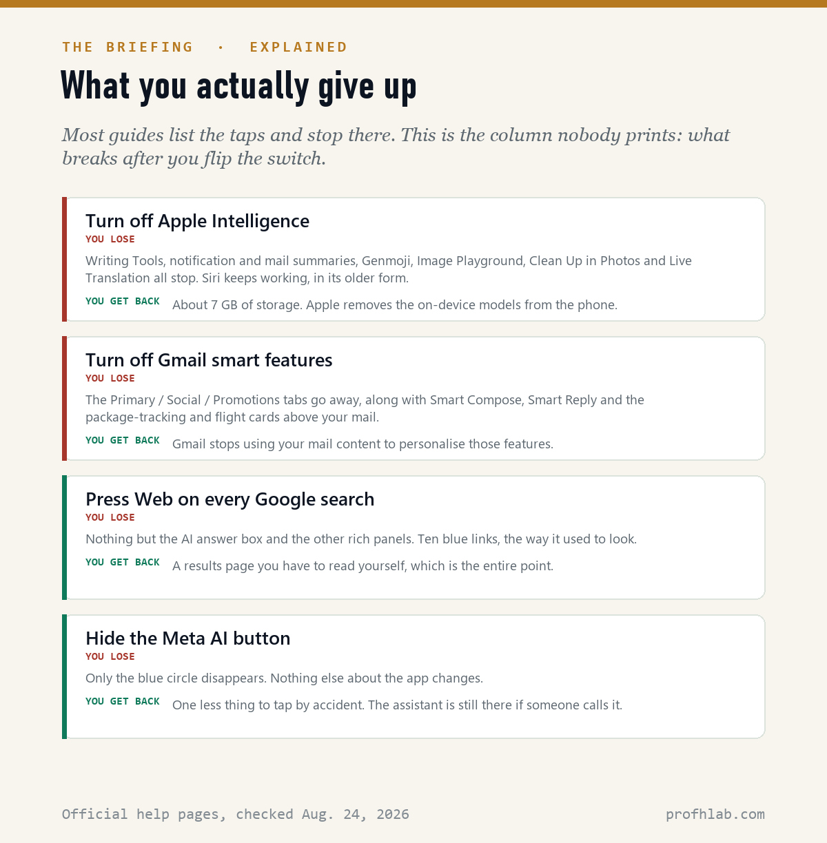 What you lose and what you get back when you turn off Apple Intelligence, Gmail smart features, Google AI Overviews and the Meta AI button