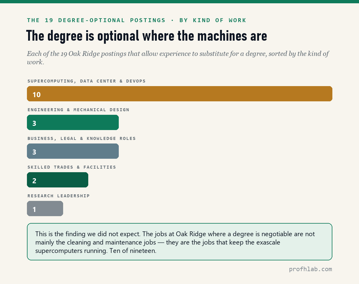 Bar chart showing the 19 degree-optional Oak Ridge postings by type: 10 supercomputing and data center, 3 engineering, 3 business, 2 skilled trades, 1 research leadership