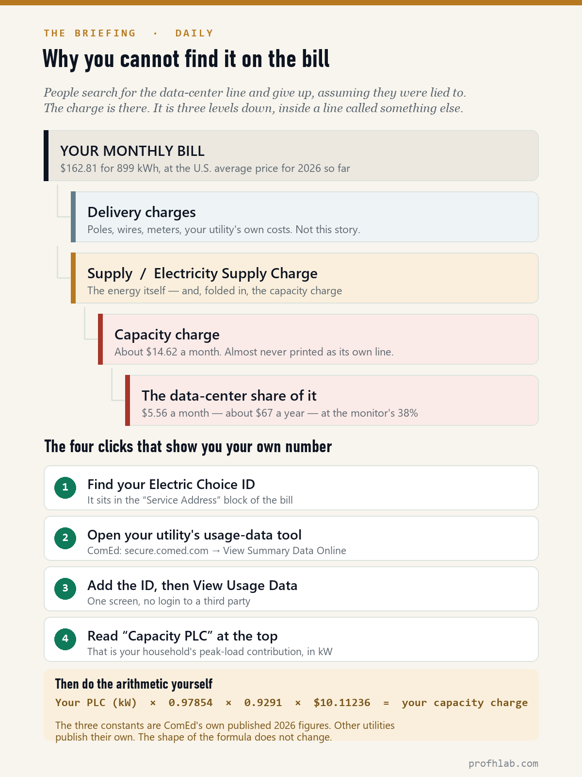 Diagram showing the capacity charge nested inside the supply charge on a residential electric bill, and the four steps to look up your own Capacity PLC