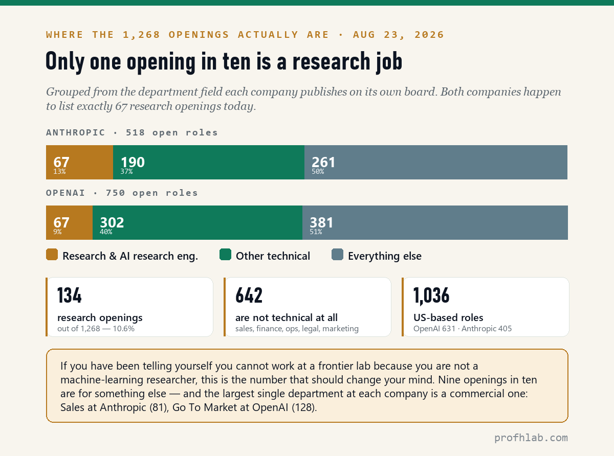 Bar chart showing that research roles are 67 of 518 openings at Anthropic and 67 of 750 at OpenAI, with most openings non-technical