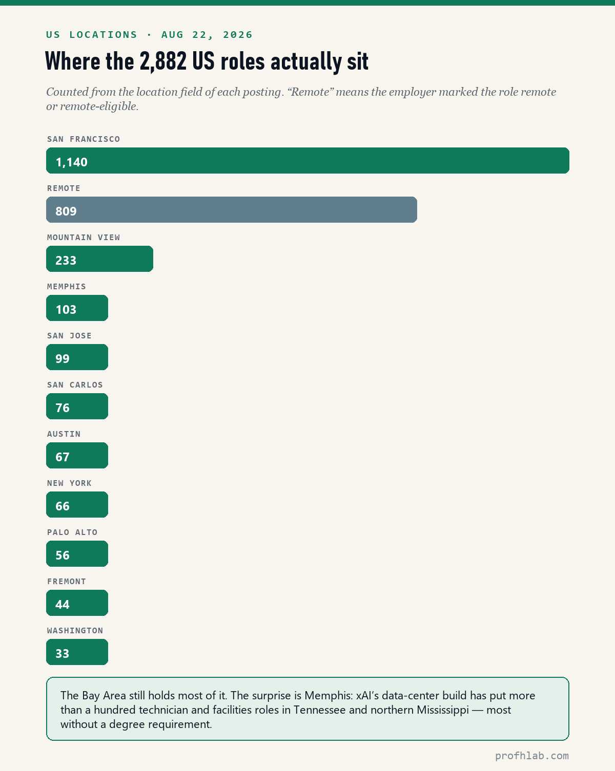 Bar chart of US locations: San Francisco 1,140 roles, Remote 809, Mountain View 233, Memphis 103, San Jose 99, and others