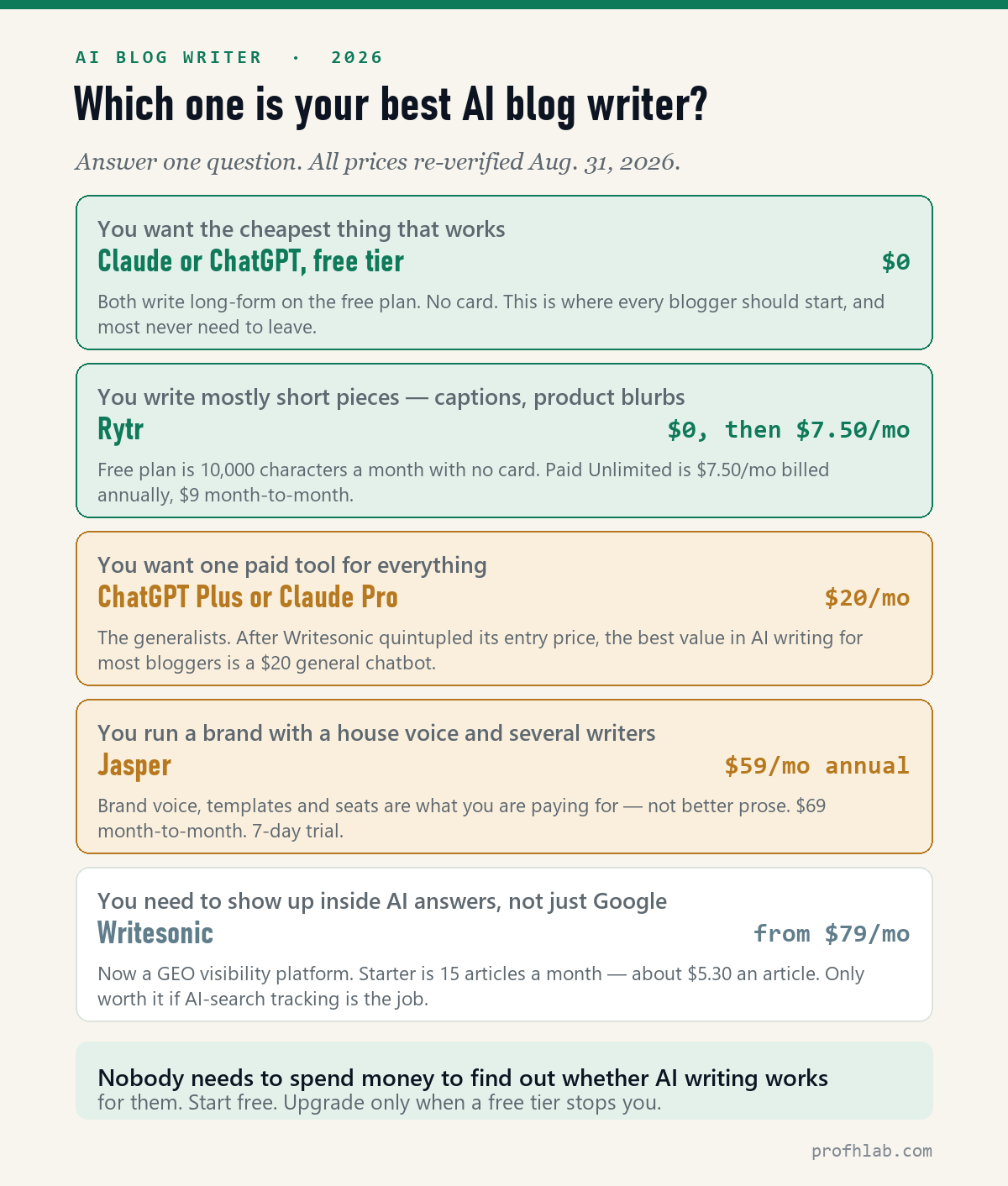 Which AI blog writer to choose in 2026 - free chatbots for most bloggers, Rytr for short copy, Jasper for brand voice, Writesonic for AI-search visibility, with prices verified August 2026