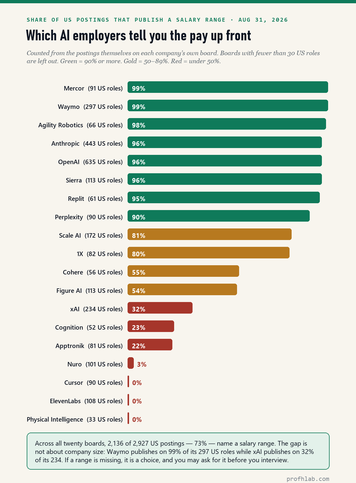 Bar chart of the share of US job postings that publish a salary range at 19 AI employers, from Mercor and Waymo at 99 percent down to Cursor, ElevenLabs and Physical Intelligence at 0 percent