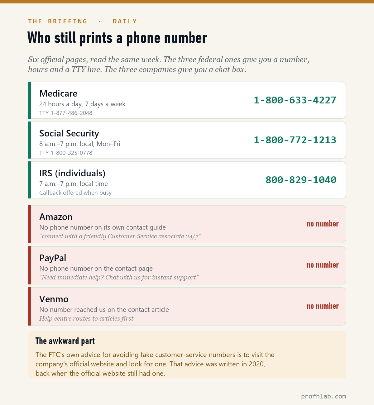 Comparison chart: Medicare, Social Security and the IRS publish phone numbers, hours and TTY lines; Amazon, PayPal and Venmo publish none.