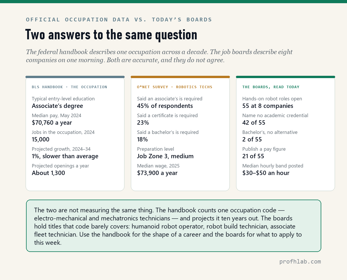 Three-column comparison: BLS handbook says associate's degree typical, $70,760 median, 15,000 jobs, 1 percent growth, 1,300 annual openings; O*NET survey says 45 percent associate's, 23 percent certificate, 18 percent bachelor's, Job Zone 3, $73,900 median; the boards today show 55 open roles at 8 companies, 42 naming no credential, 2 requiring a bachelor's, 21 publishing pay, median hourly band $30 to $50
