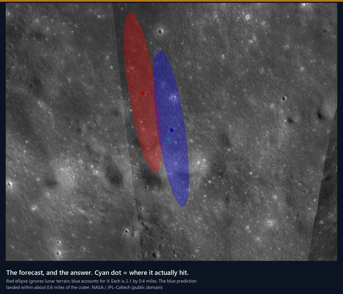 NASA's two predicted impact ellipses on the Moon with the actual impact point marked
