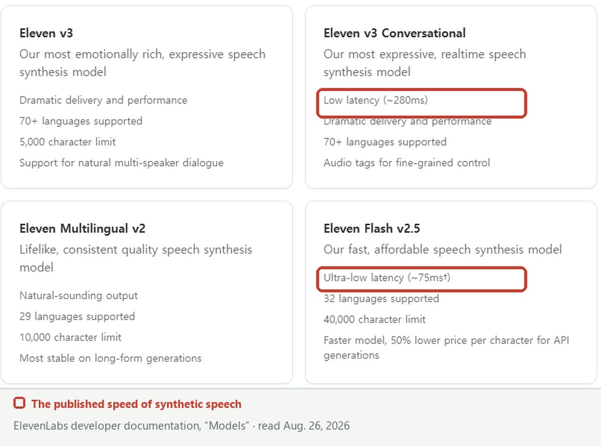 ElevenLabs documentation showing model latency of approximately 280 milliseconds and 75 milliseconds