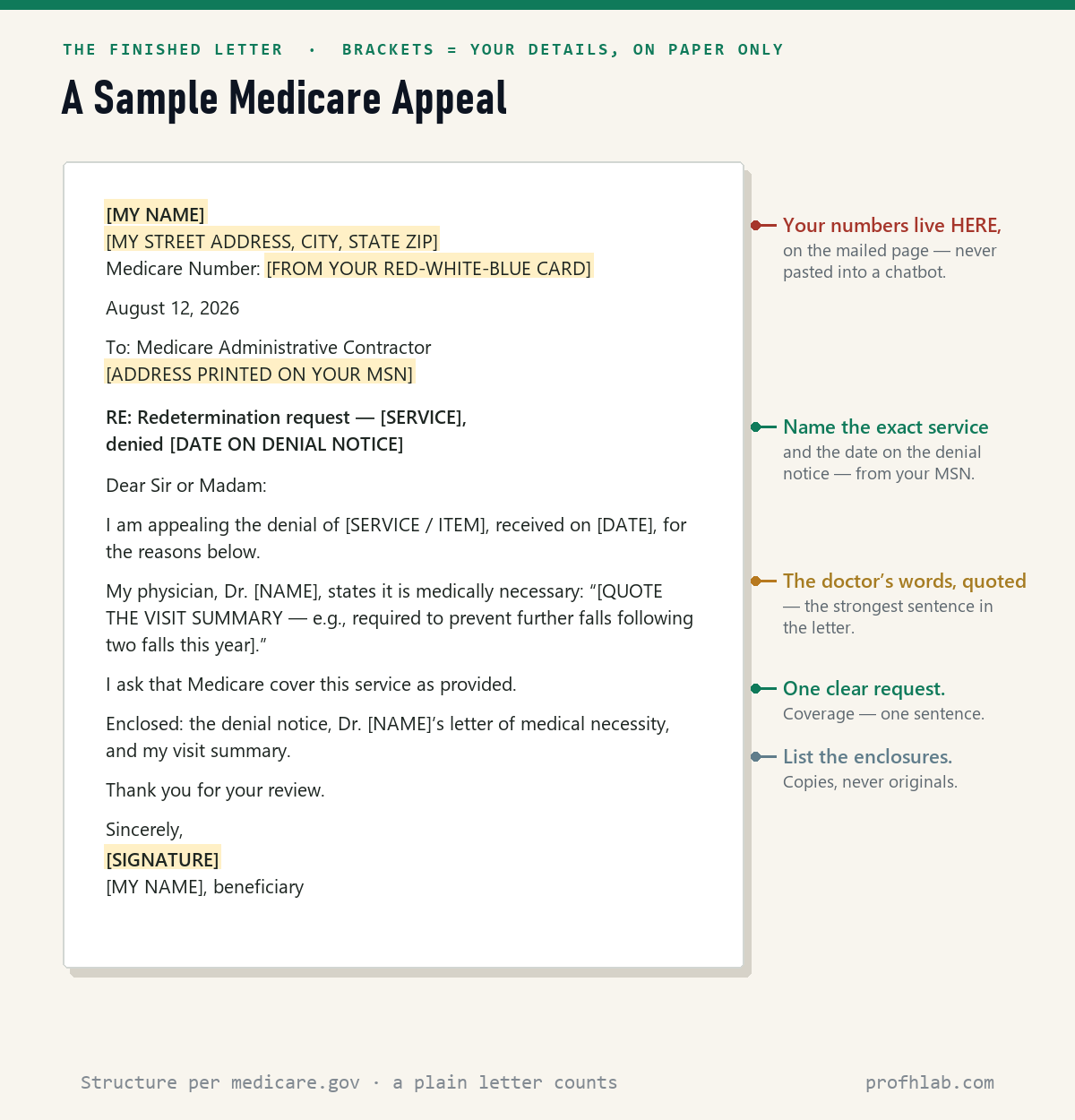 A sample Medicare appeal letter with the required elements annotated — Medicare number on the mailed letter only, the doctor's words quoted, one clear request, and the enclosures listed
