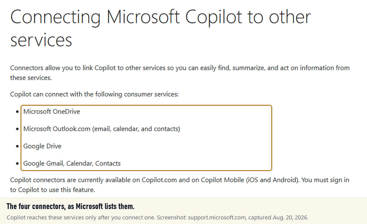 Microsoft support page listing the four consumer services Copilot can connect to: OneDrive, Outlook.com, Google Drive, and Google Gmail, Calendar, Contacts.