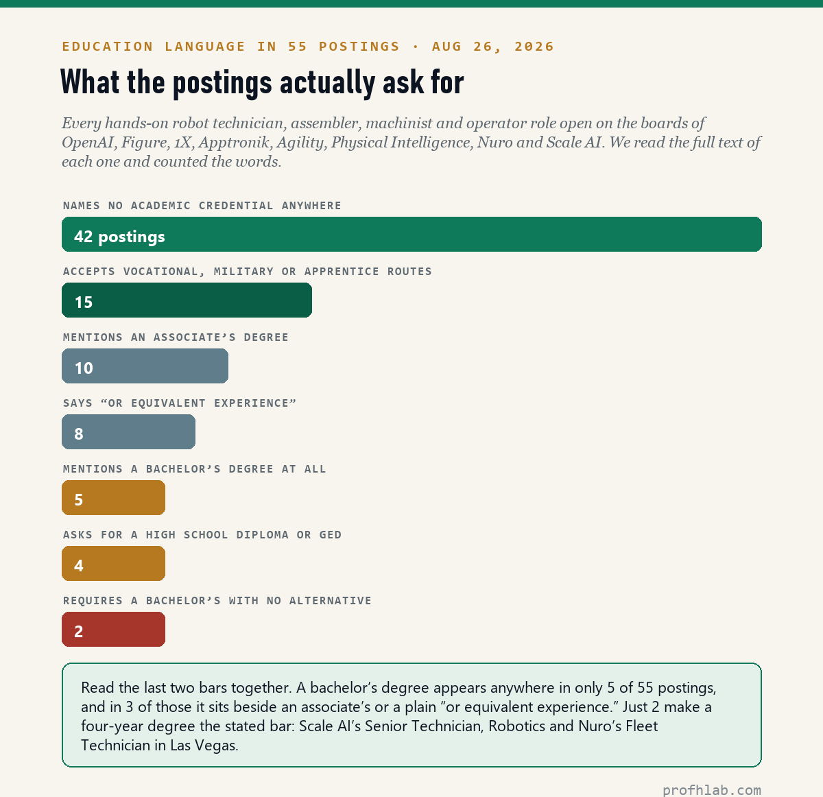 Bar chart of education language in 55 robot technician postings: 42 name no academic credential, 15 accept vocational or military or apprentice routes, 10 mention an associate's degree, 8 say or equivalent experience, 5 mention a bachelor's at all, 4 ask for a high school diploma or GED, 2 require a bachelor's with no alternative