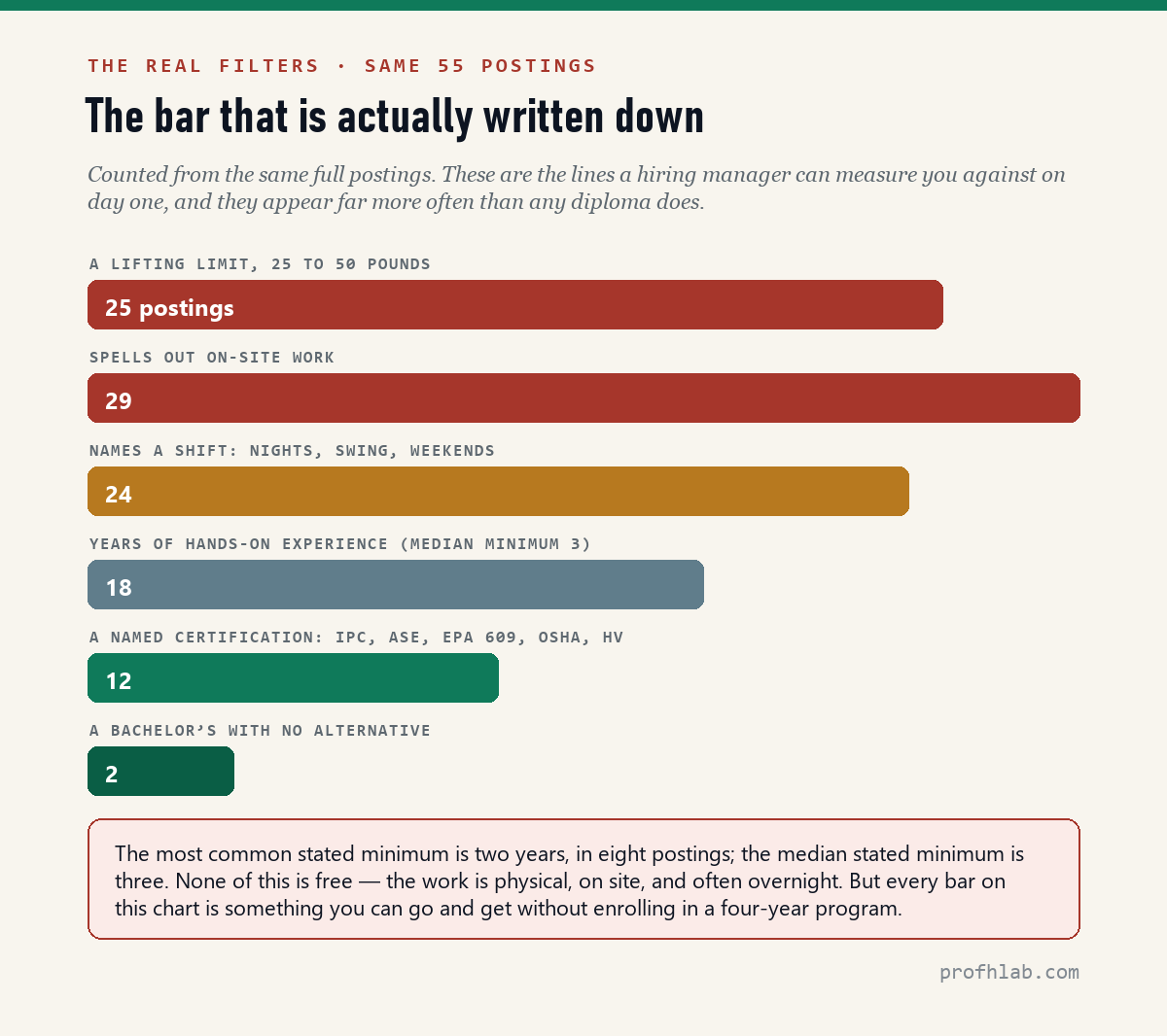 Bar chart of real requirements in 55 robot technician postings: 25 set a lifting limit of 25 to 50 pounds, 29 spell out on-site work, 24 name a shift, 18 state years of hands-on experience, 12 name a certification, 2 require a bachelor's with no alternative